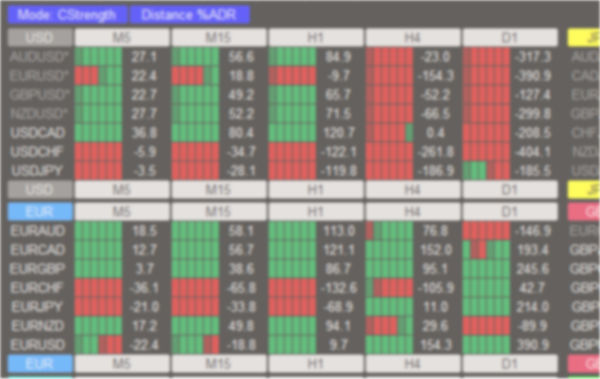 Moving Average x Close Difference Currency Strength Dashboard